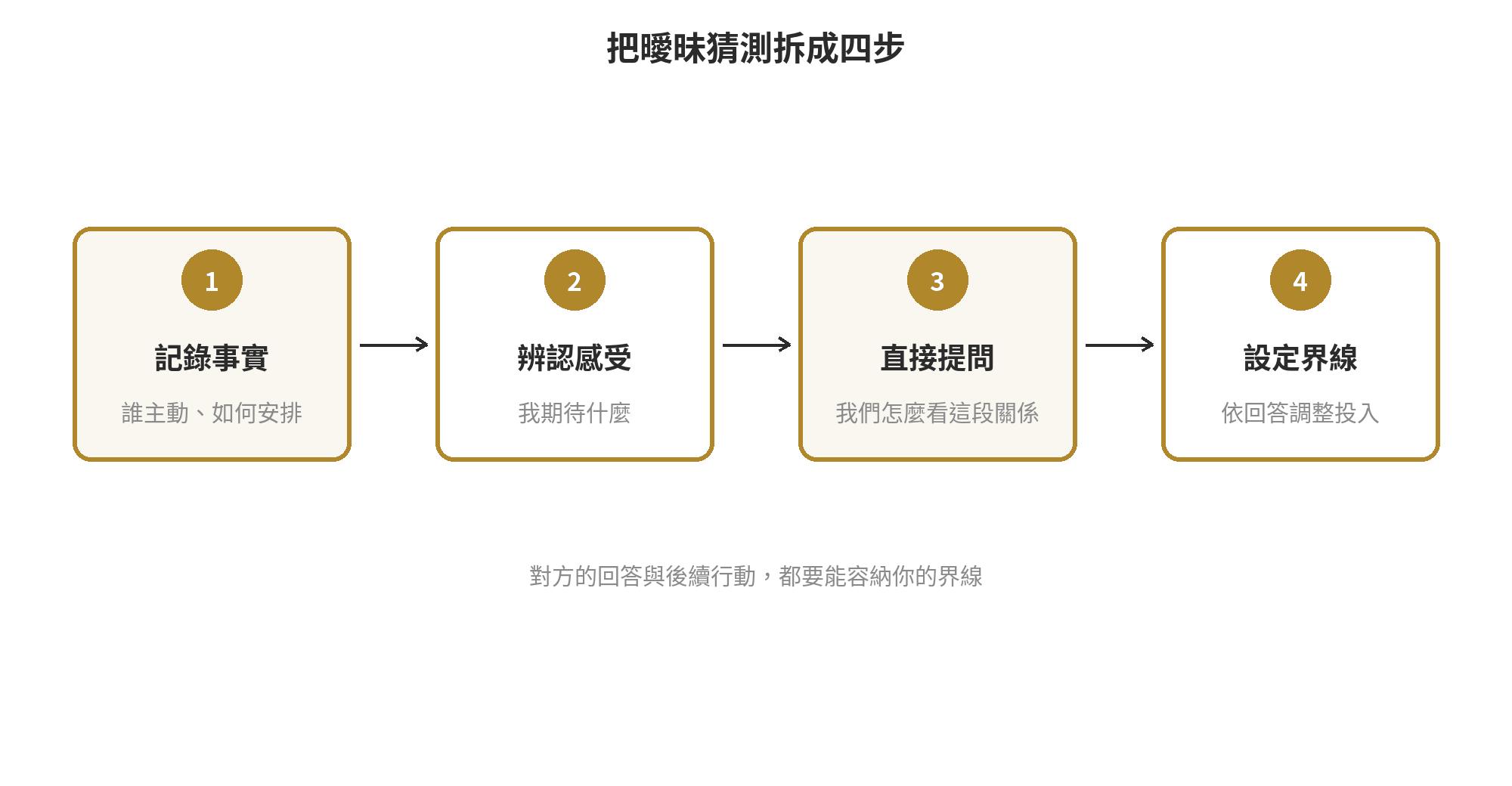 從互動事實到關係確認的判斷流程