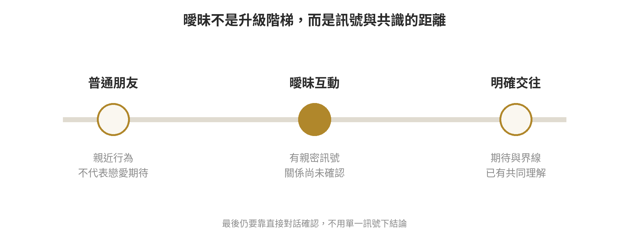 普通朋友、曖昧與明確交往的判斷光譜