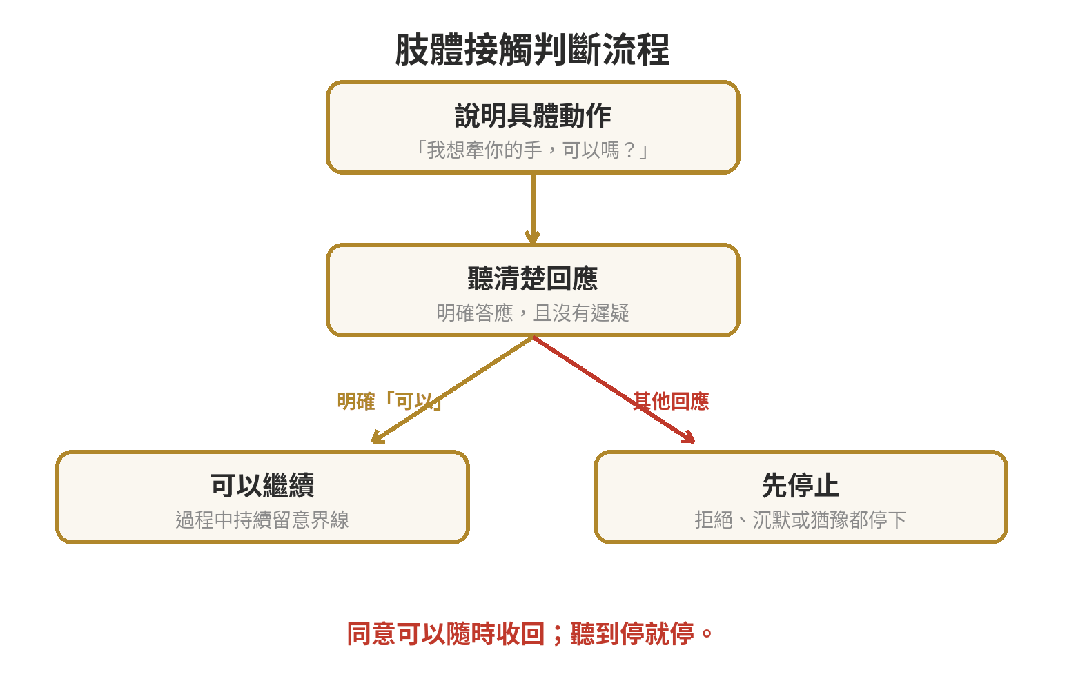 肢體接觸判斷流程:先說明動作並詢問,再確認對方回應,任何猶豫或拒絕都停止