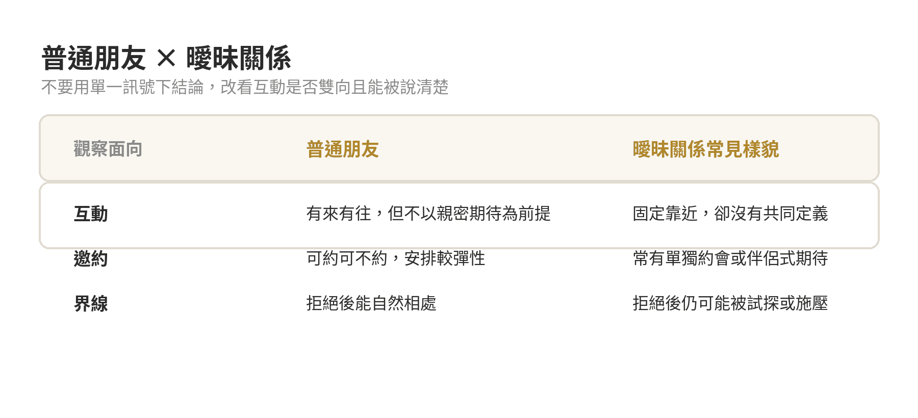普通朋友與曖昧關係的行為、期待與界線比較表