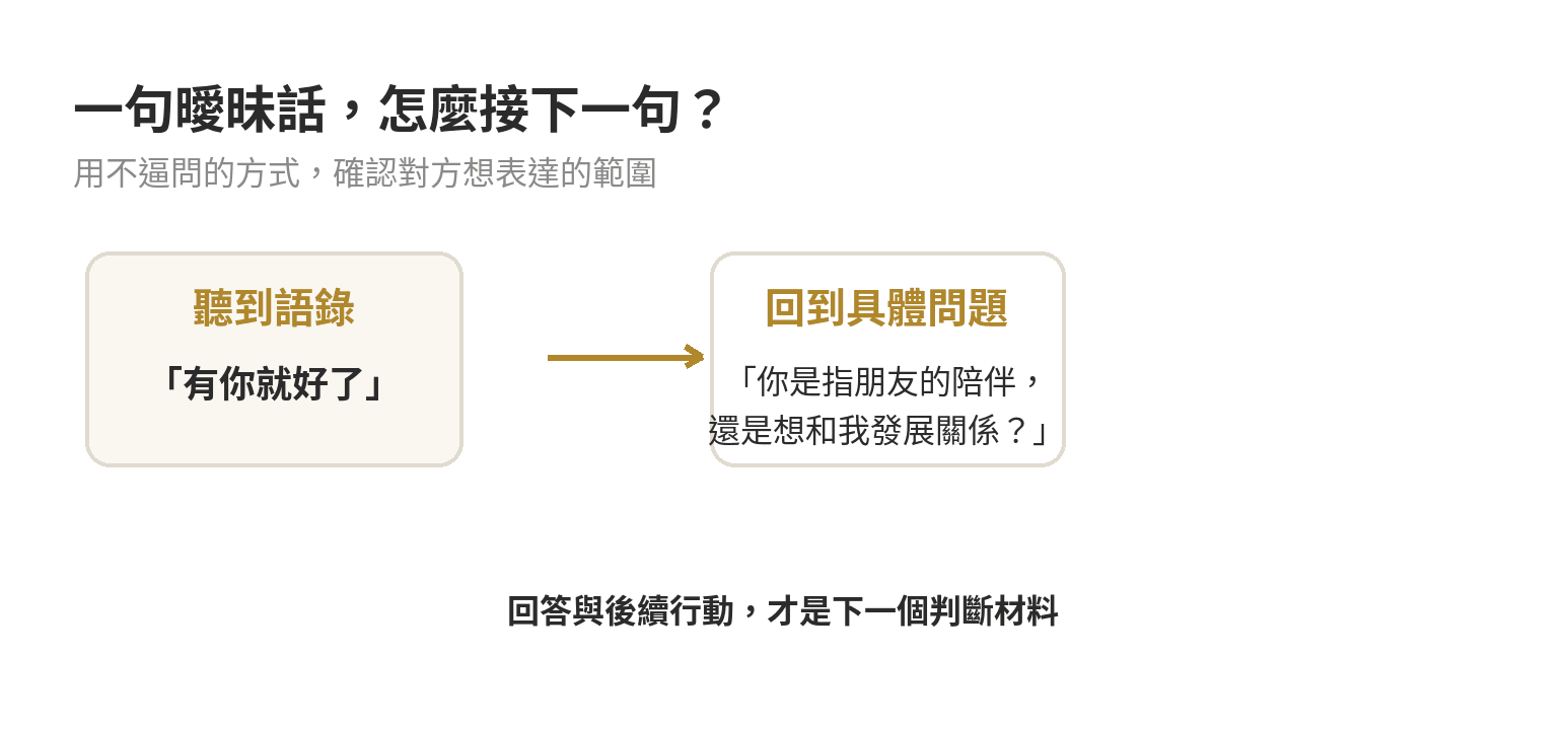 把曖昧語錄轉成具體問題的回應示意