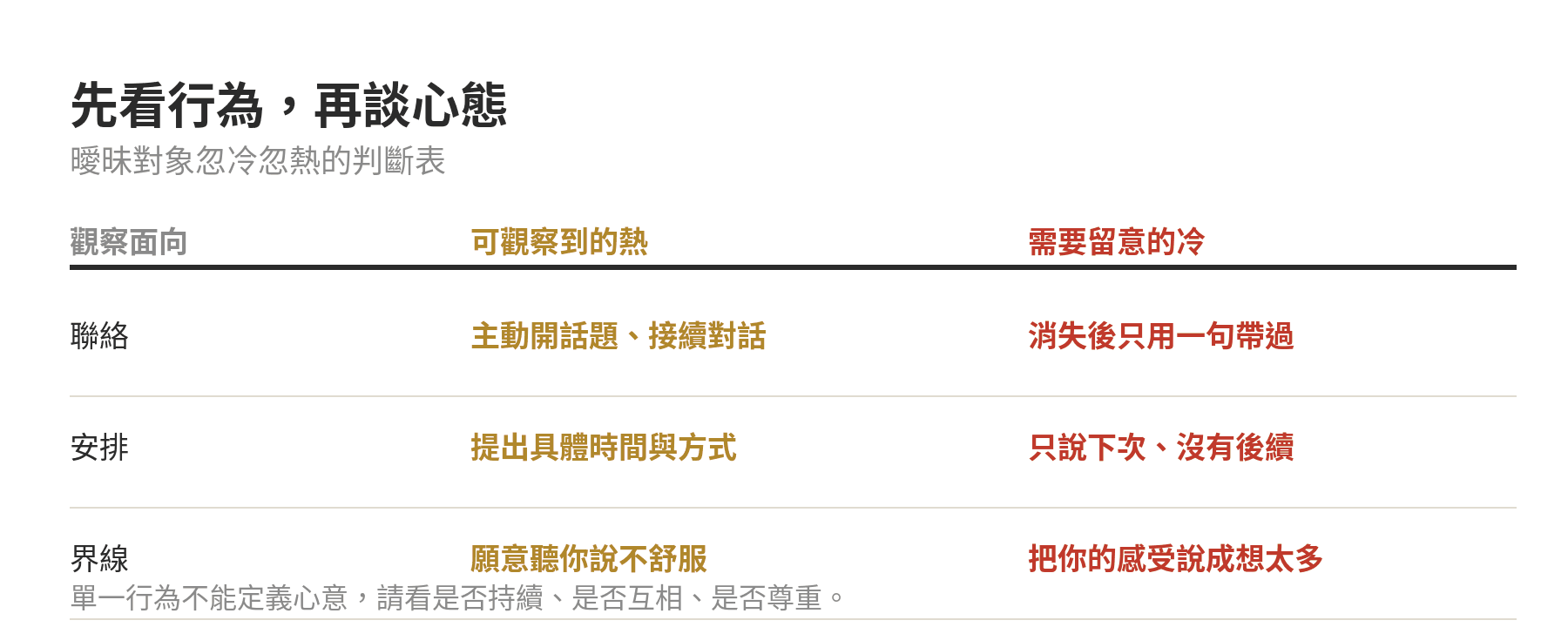 曖昧對象忽冷忽熱的行為觀察比較圖
