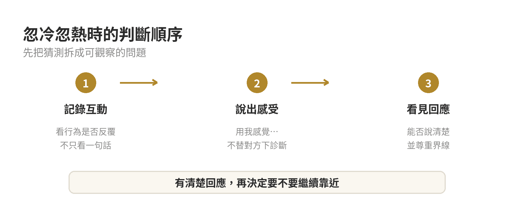 曖昧對象忽冷忽熱時從記錄互動到確認界線的判斷流程圖