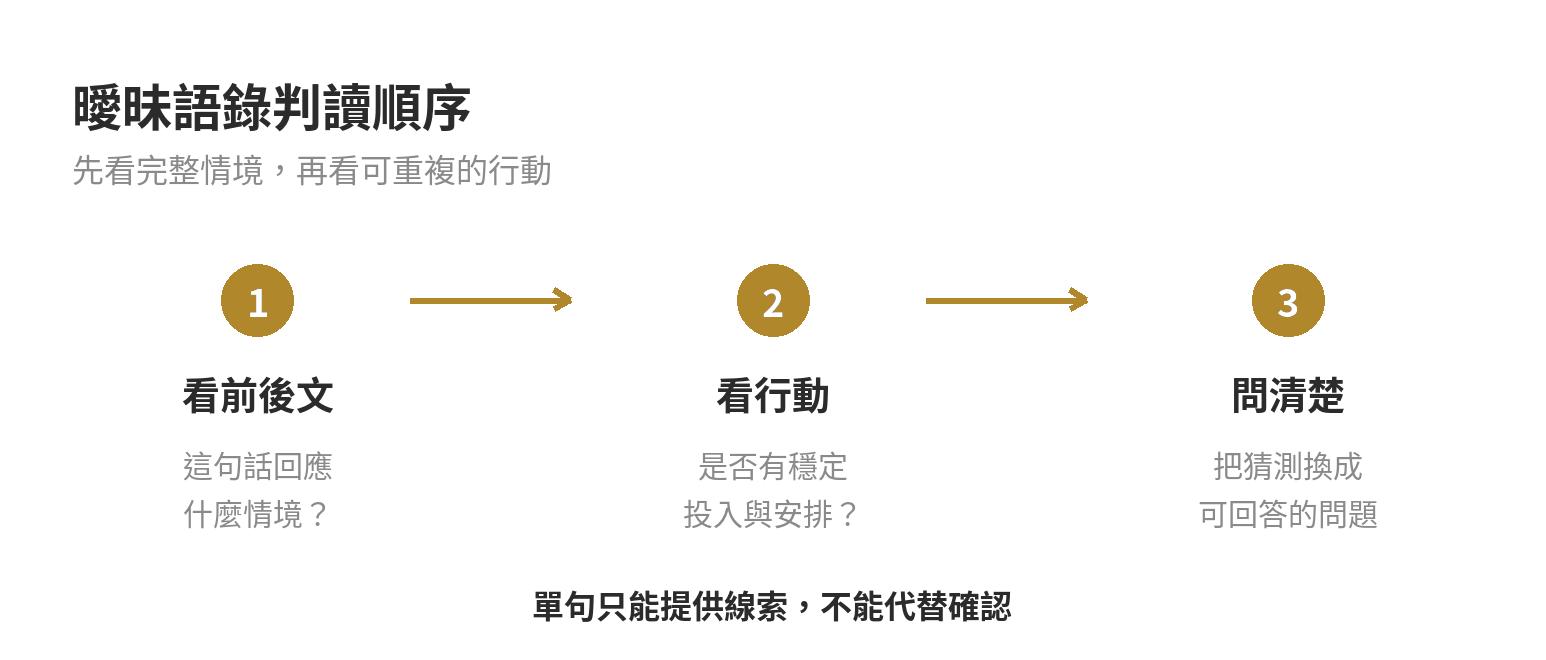 曖昧語錄從看前後文、看行動到問清楚的判讀順序