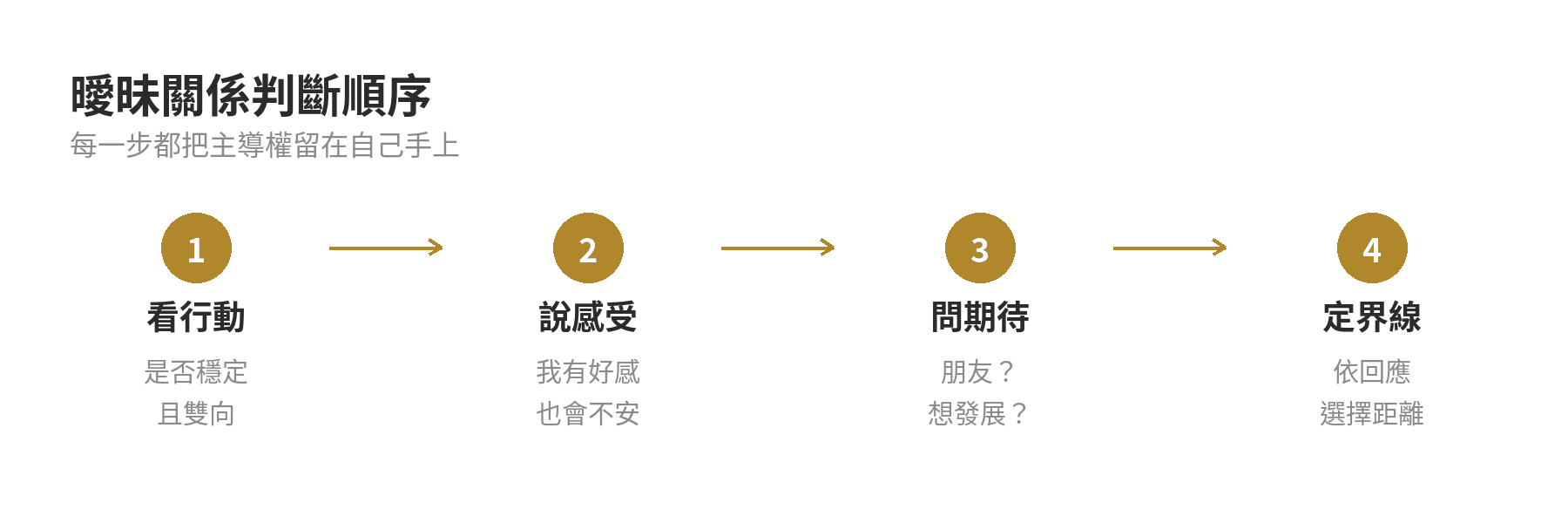 從觀察行動、說出感受、提出問題到依回應設定界線的判斷流程