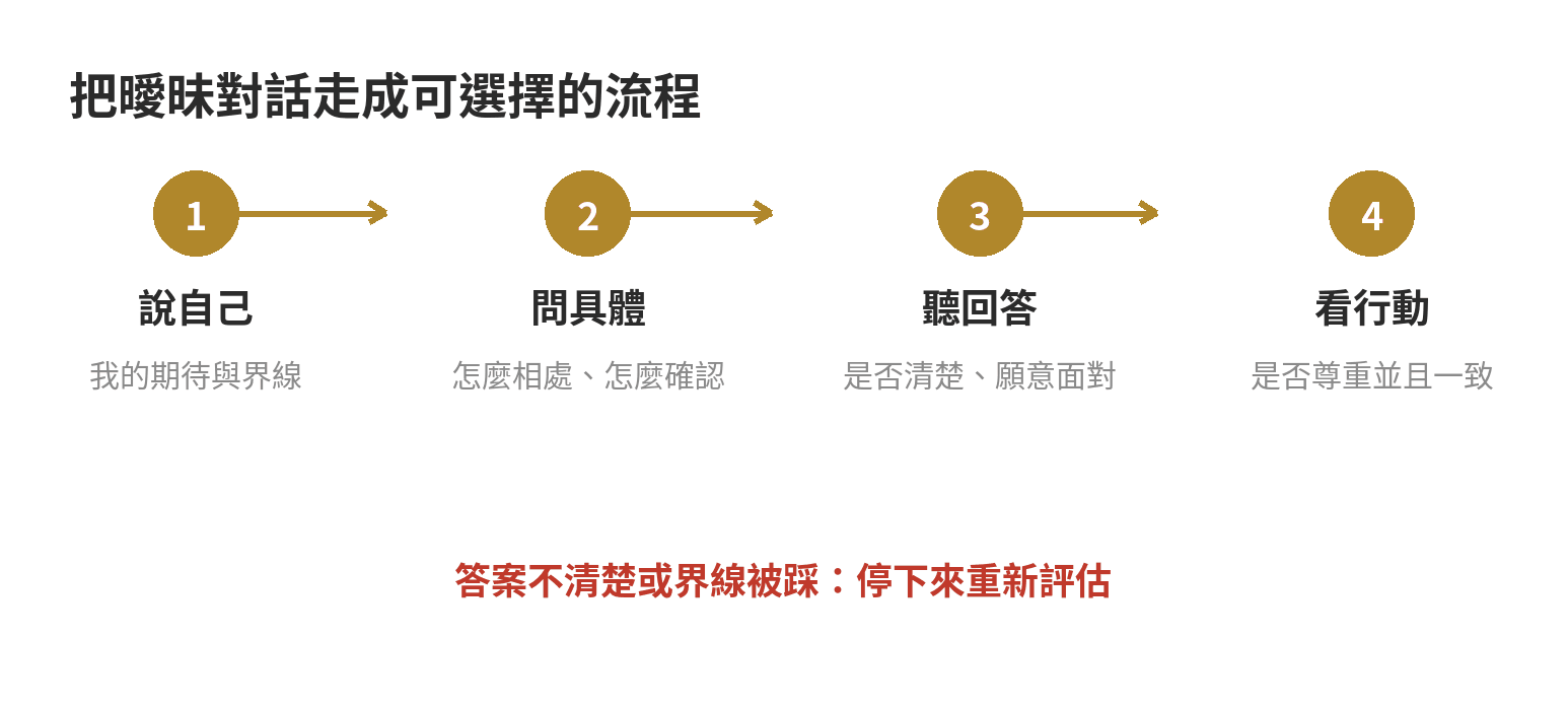 從自我整理、提出具體問題到觀察對方回應的交往前對話流程