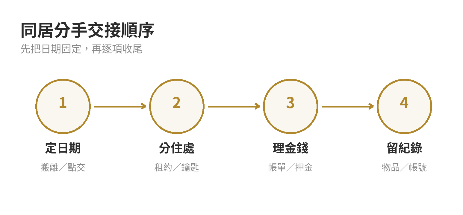 同居分手交接流程:先定日期,再分住處、金錢與物品,最後完成帳號及文件確認