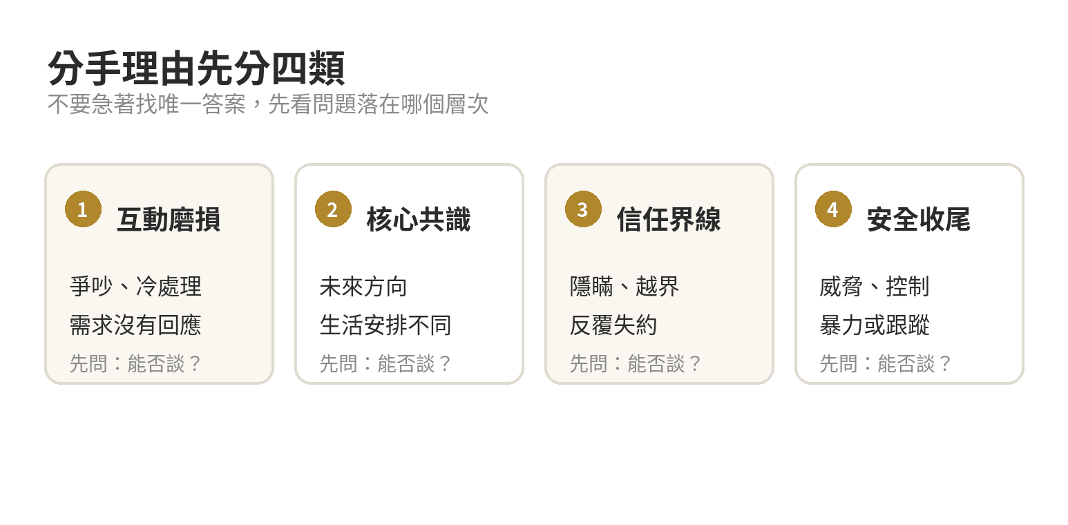 分手理由分成互動磨損、核心共識、信任界線與安全收尾四類的分類圖