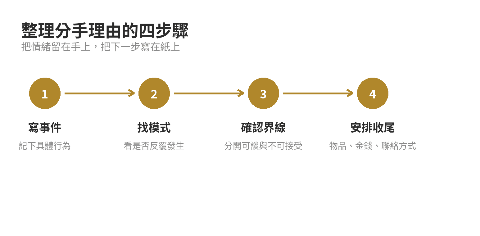 整理分手理由的四步驟:寫事件、找重複模式、確認界線、安排收尾
