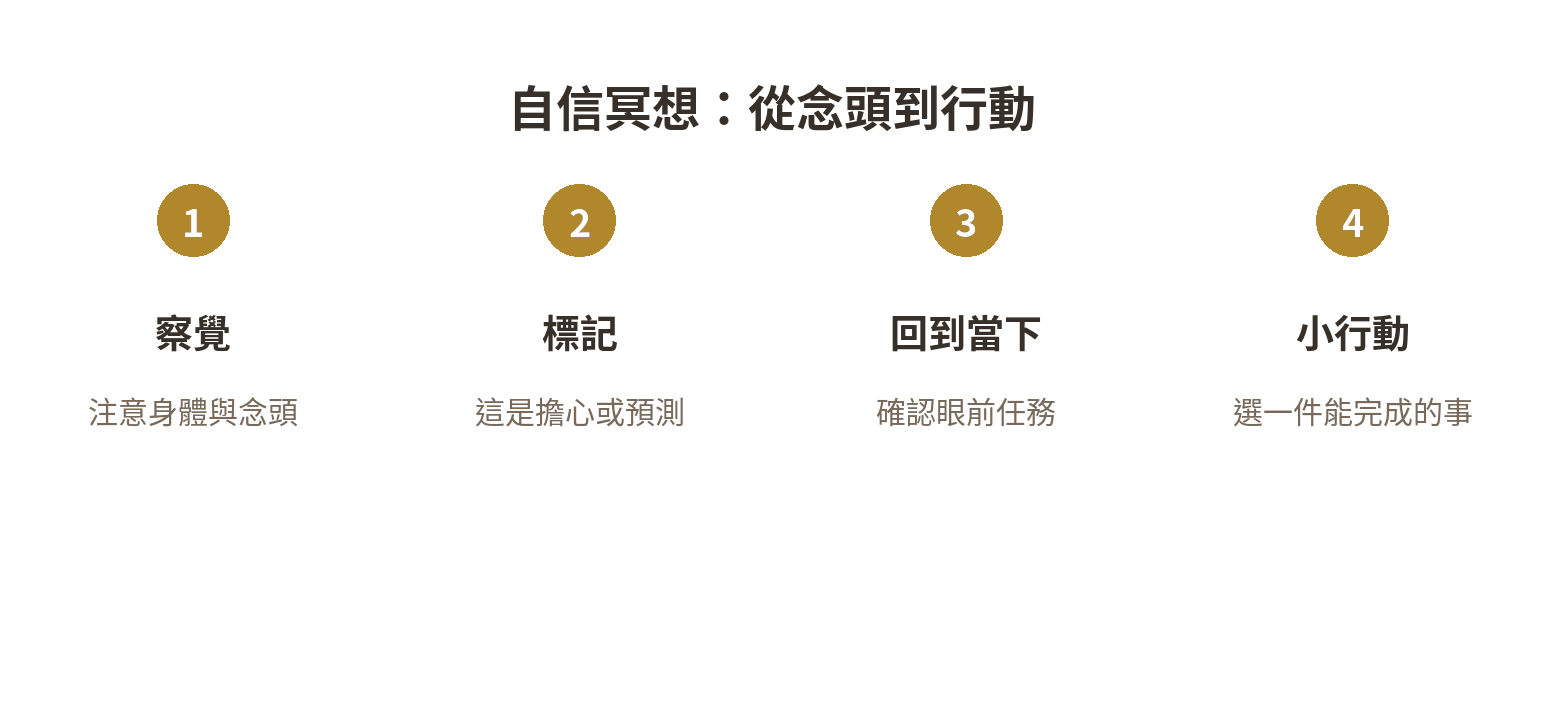 自信冥想從察覺念頭到採取小行動的流程圖