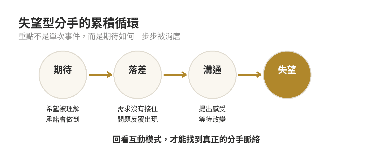 失望型分手從期待落差到失去期待的累積循環
