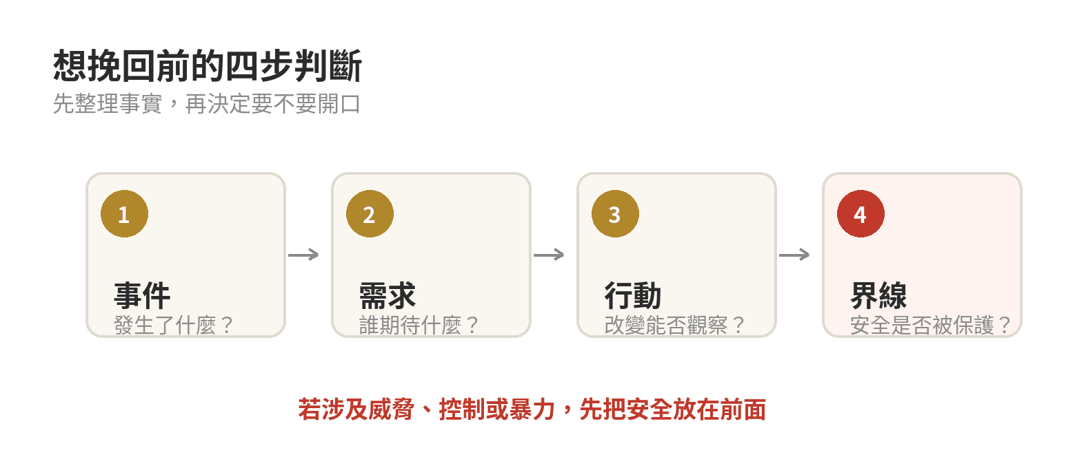 判斷失望型分手時依序整理事件、需求、行動與界線的四步驟