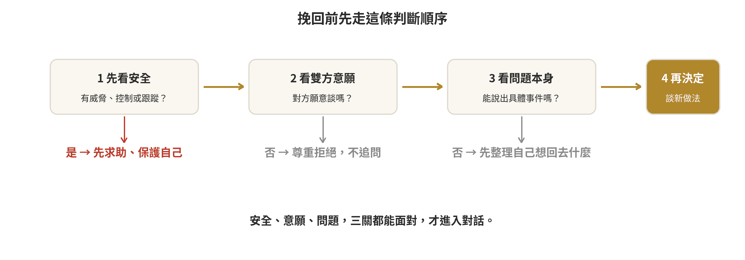 挽回前先判斷問題能否被具體討論的流程圖