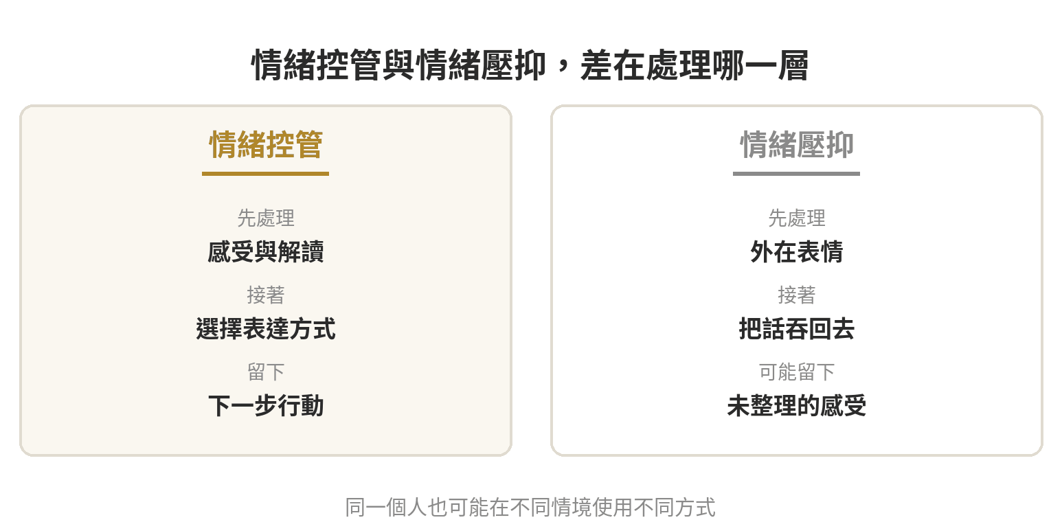 情緒控管與情緒壓抑的差異:前者處理感受與選擇,後者主要壓住外在表現