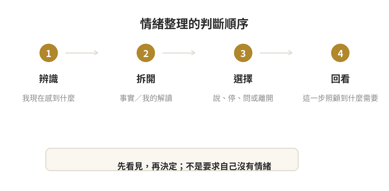 情緒整理流程:辨識感受、拆開事實與解讀、選擇行動、回頭檢查需要