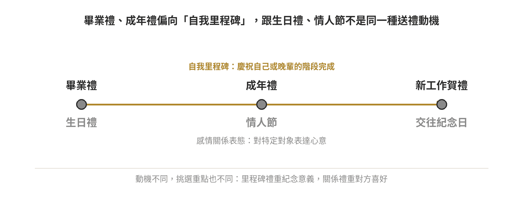 畢業禮與生日禮等不同送禮動機在自我里程碑與關係表態軸線上的位置