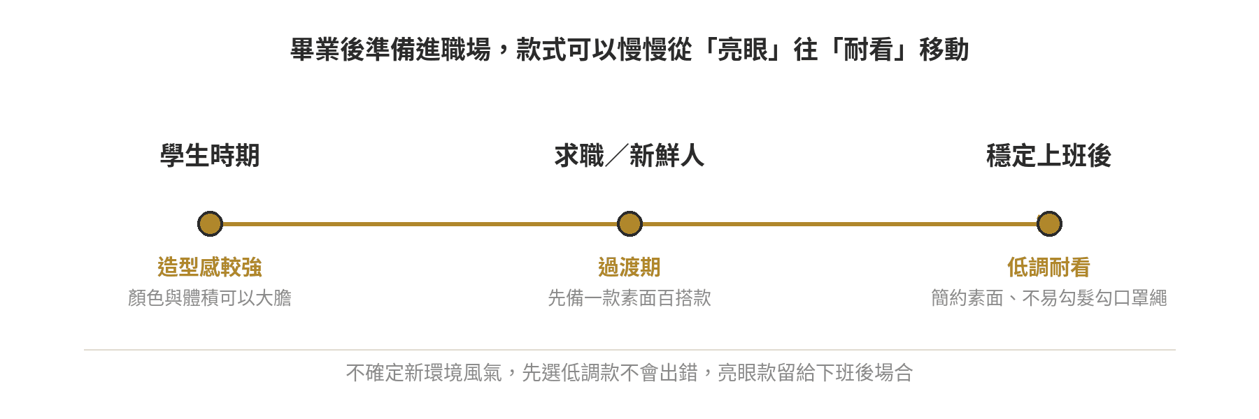 從學生時期到職場新鮮人的飾品風格由亮眼走向低調耐看的示意軸線