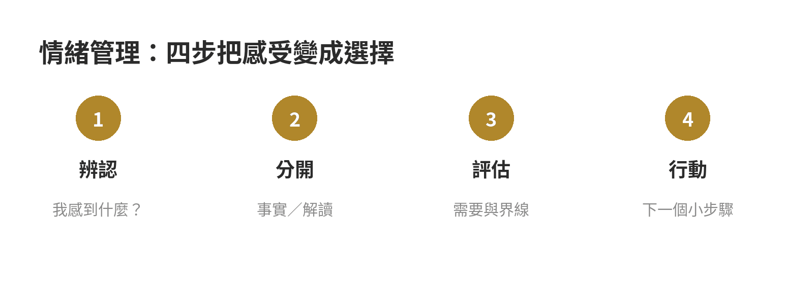 情緒管理從辨認感受到選擇行動的四步流程