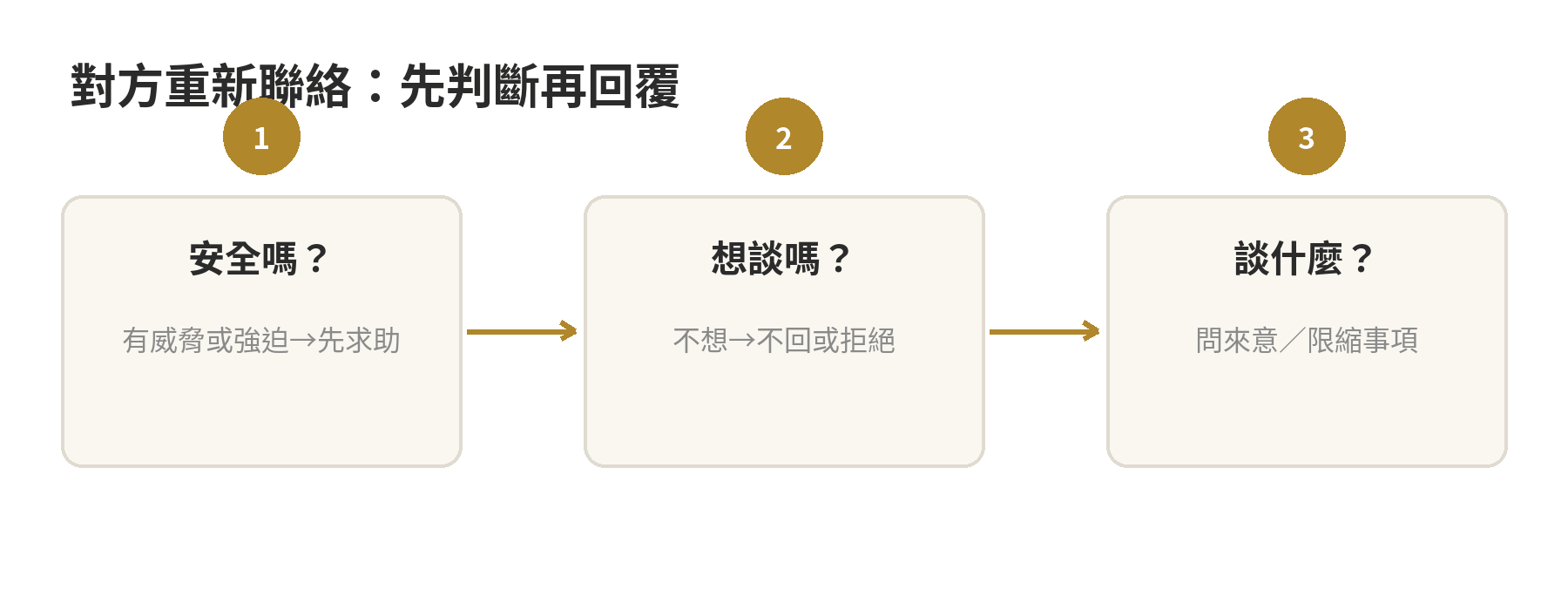 分手後前任重新聯絡時的回應判斷流程:先確認自身安全與意願,再選擇不回、限定事項或詢問來意