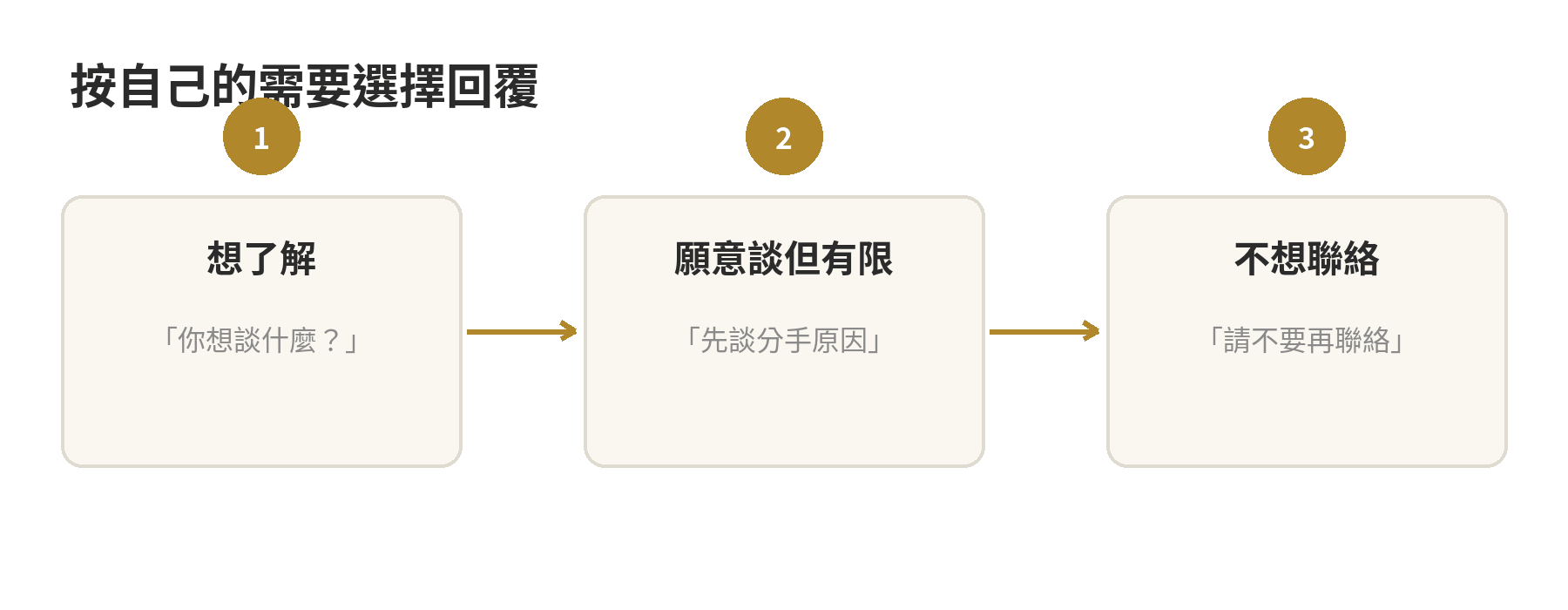 面對前任重新聯絡的三種回覆方向:詢問來意、限定談話範圍、清楚拒絕聯絡