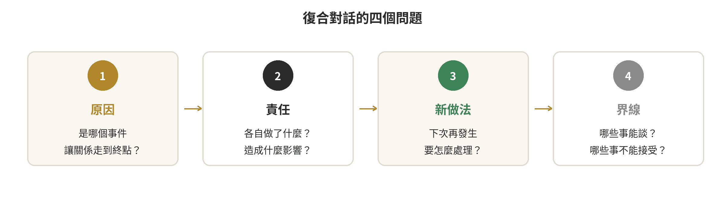 挽回對話的四個問題：原因、責任、新做法與界線