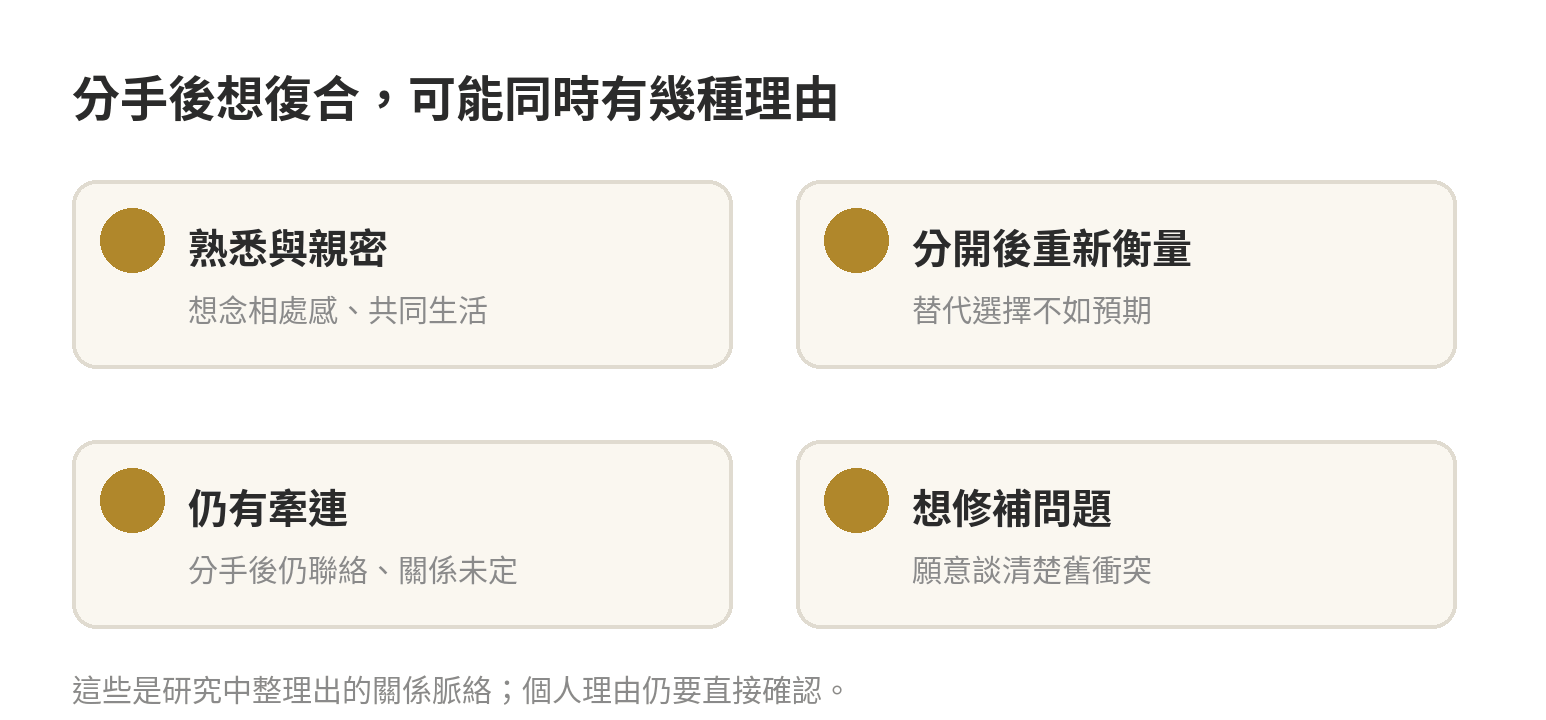 分手後想復合的四種可能脈絡：熟悉與親密、分開後重新衡量、仍有牽連、想修補問題