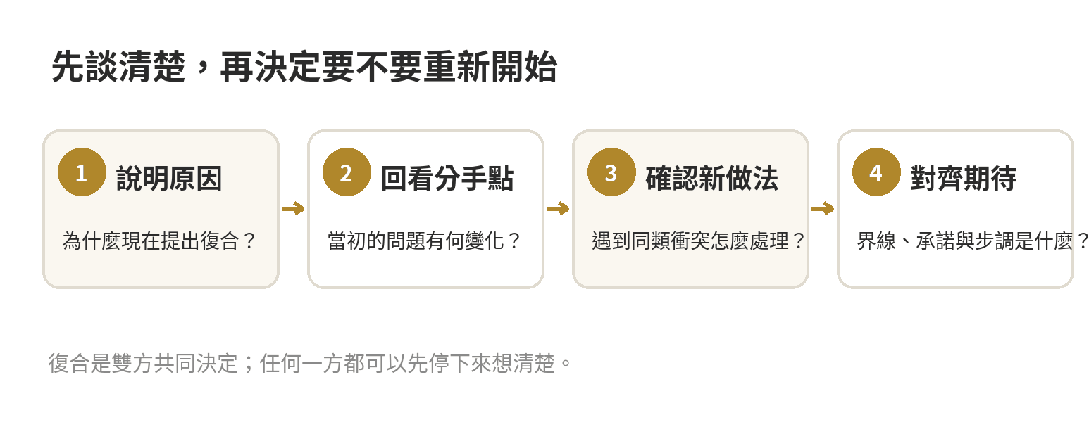考慮復合前的四步對話順序：說明原因、回看分手點、確認新做法、對齊期待