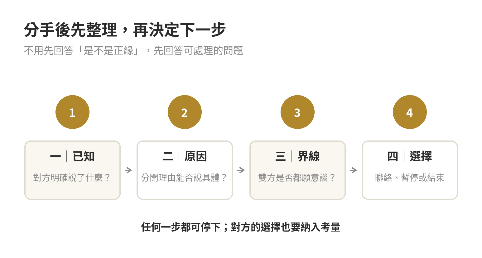 分手後的整理順序:確認已知訊息、梳理分手原因、確認雙方界線,再選擇下一步