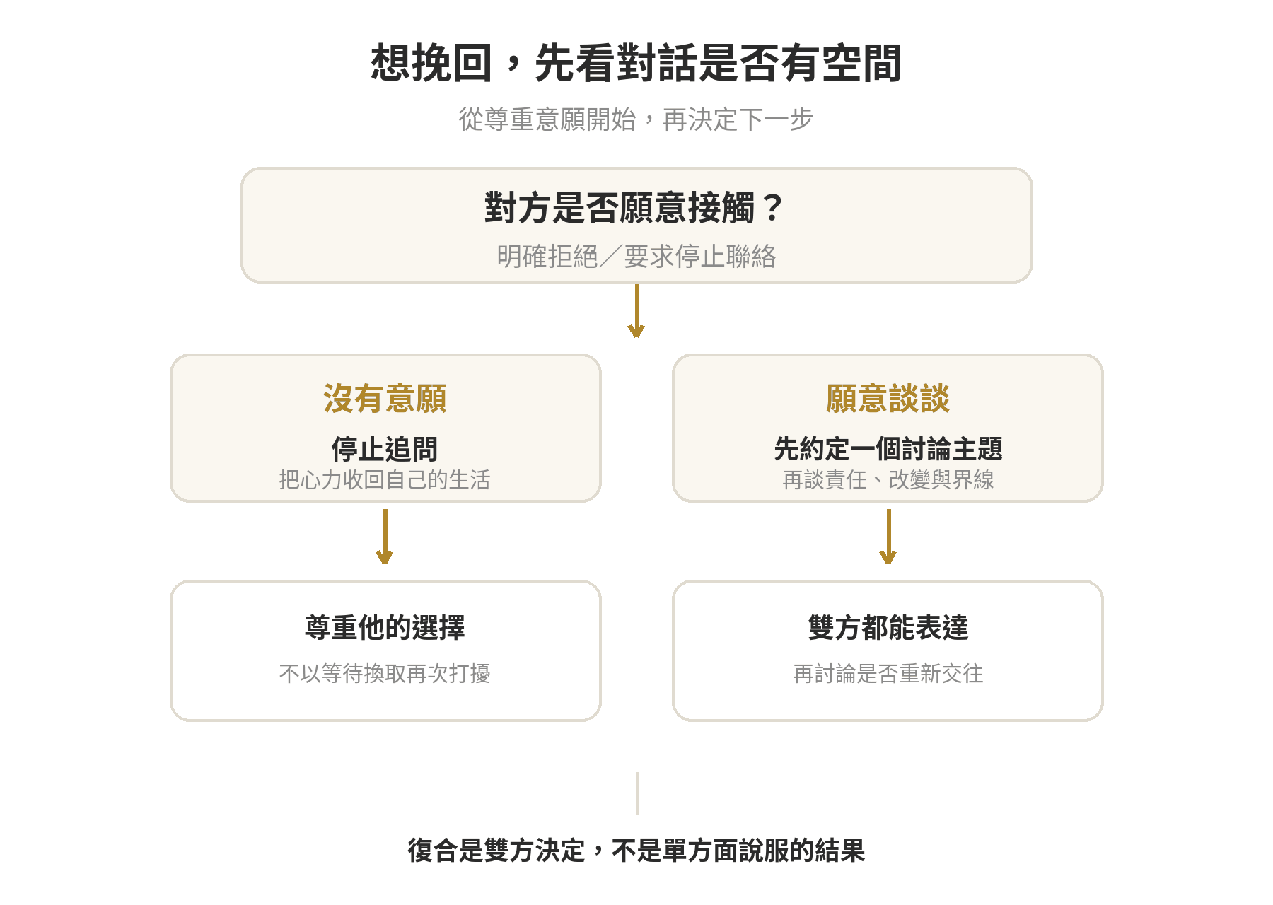 從確認對方意願到決定是否談復合的流程圖