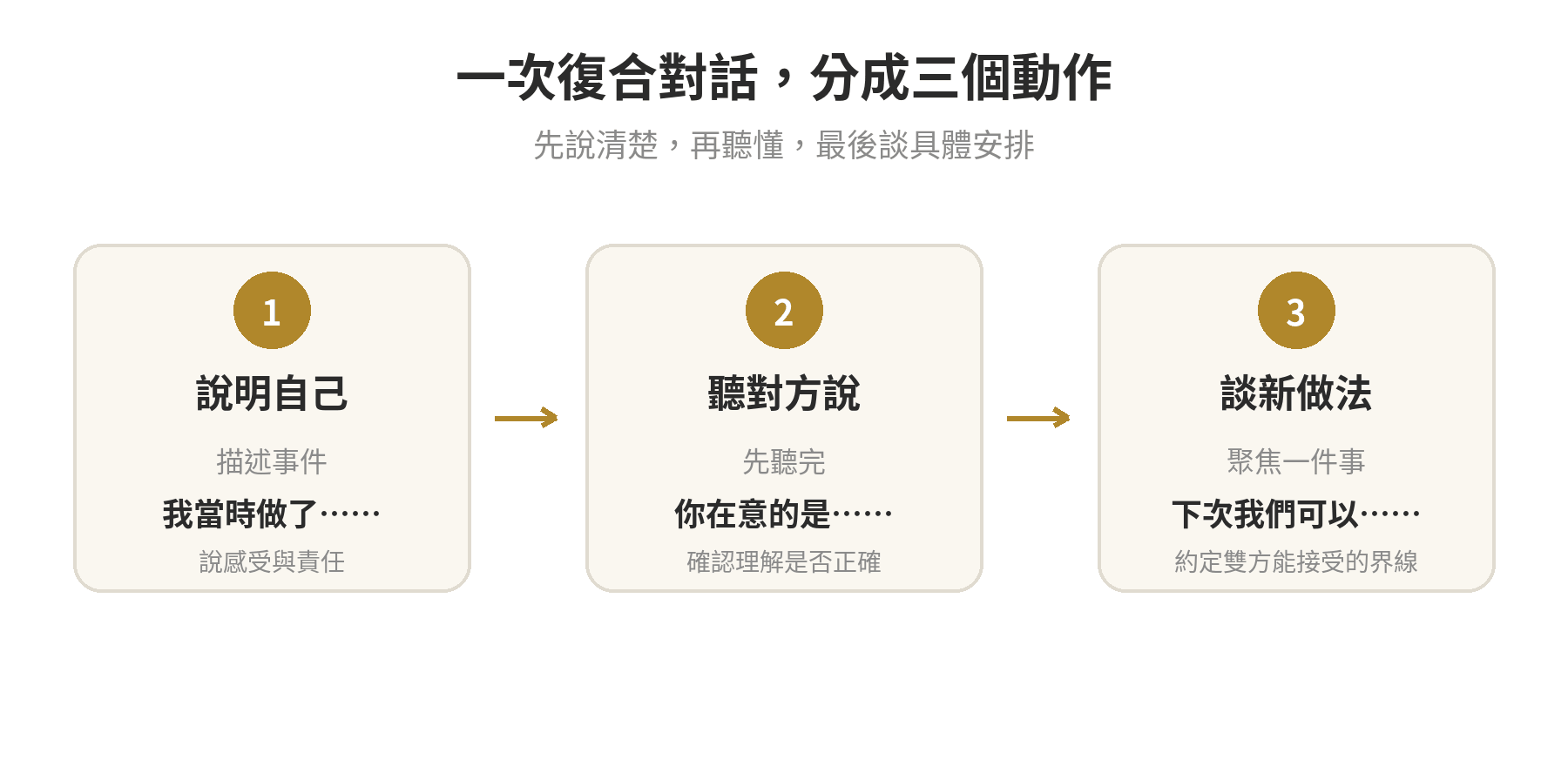 復合對話的三個步驟：說明自己、聽對方說、談新做法