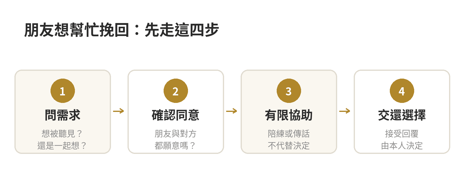 朋友協助挽回的四步流程：先詢問需求、確認同意、提供有限協助，再由當事人決定是否聯絡