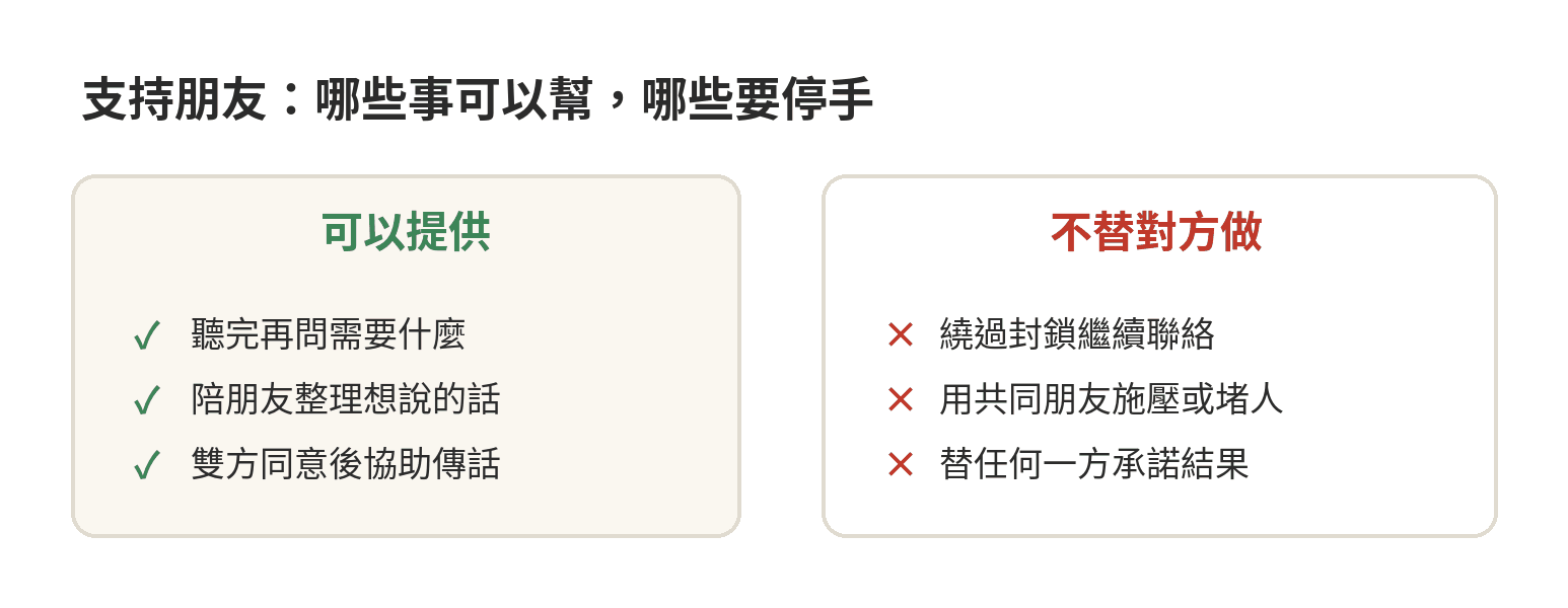 朋友協助的界線對照：可以聽、陪練、確認意願；不替人施壓、承諾或反覆聯絡
