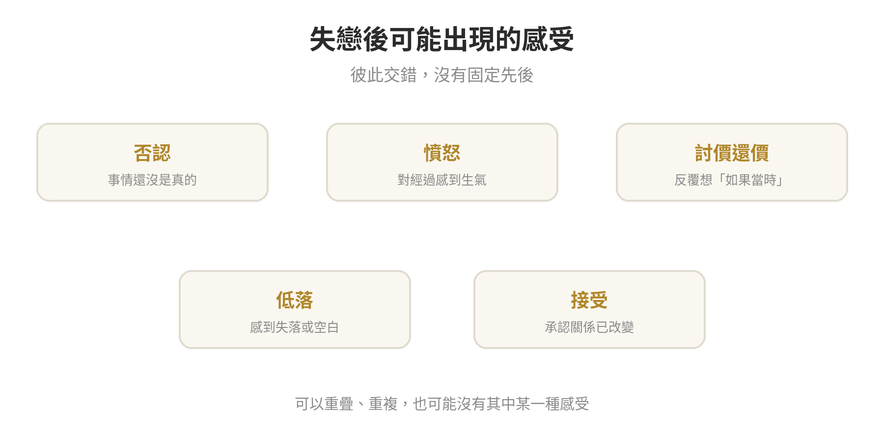 失戀後可能出現的五種感受彼此交錯,沒有固定先後順序