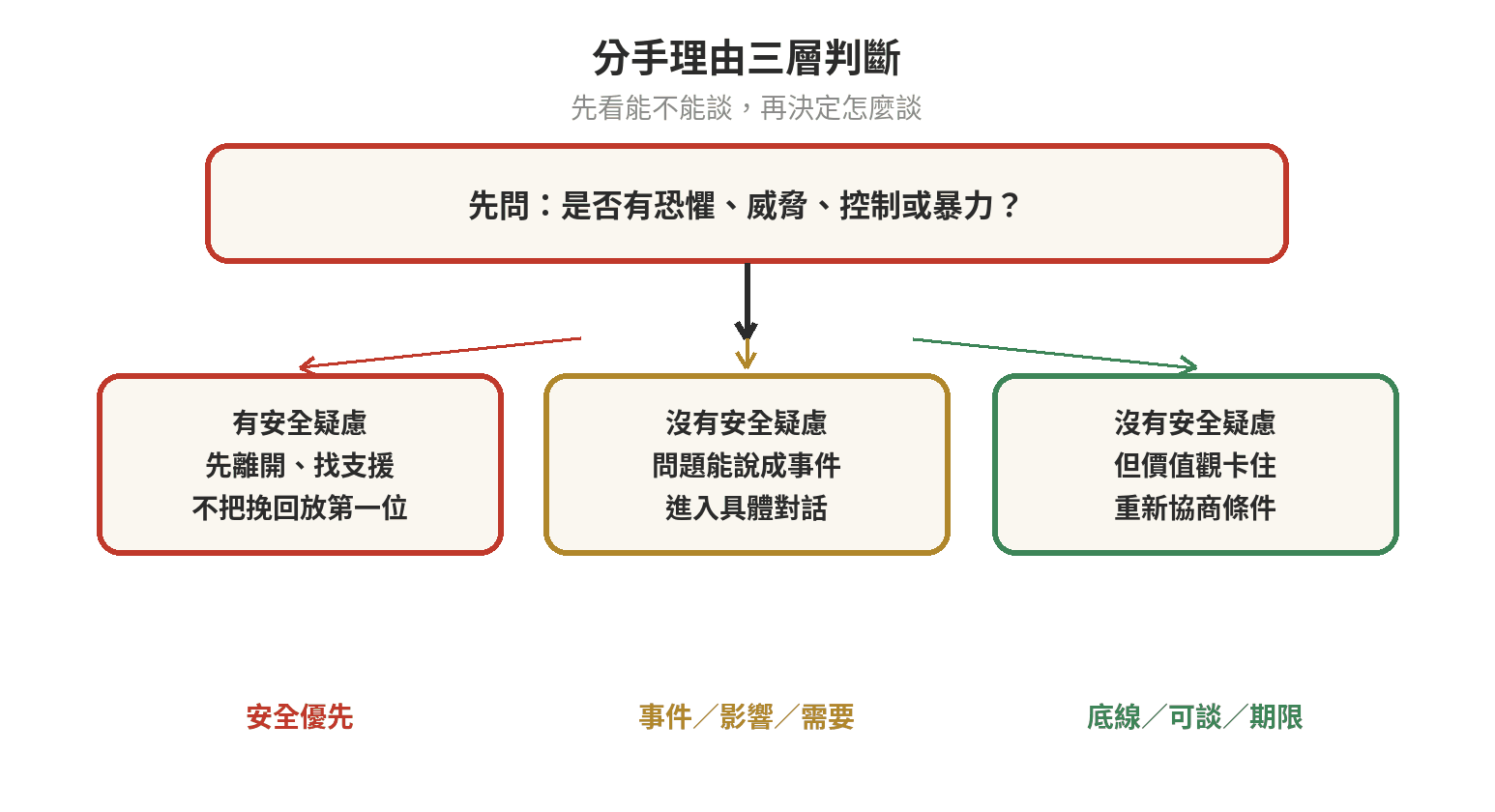 把分手理由分成可具體討論、需要重新協商與先離開保護自己的三層判斷圖