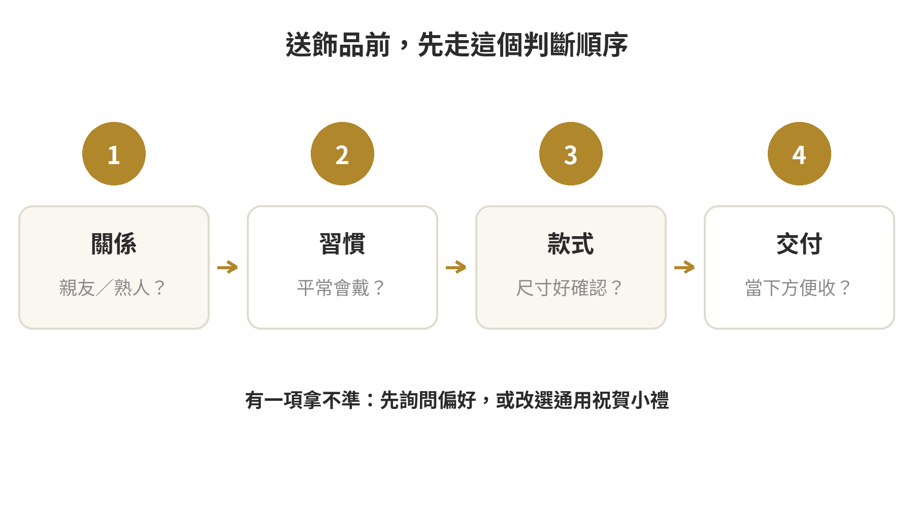喬遷或開店送飾品的判斷順序：先確認關係與收禮者習慣，再看尺寸、款式及交付方式