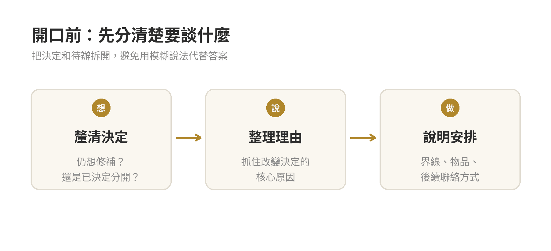 提分手前的整理順序：釐清決定、整理核心理由、說明界線與後續安排