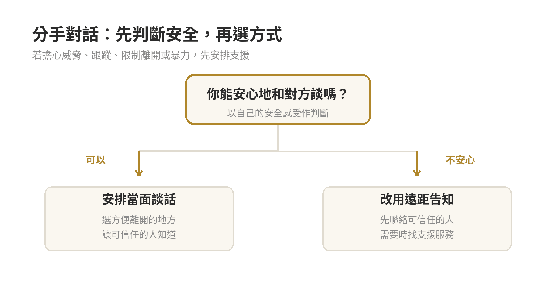分手對話的安全判斷：能安全談就選方便離開的場合；感到不安全則改用遠距方式並安排支援