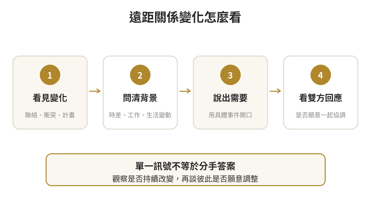 遠距關係互動變化判讀流程:看變化、問背景、談需求,再觀察雙方是否願意協調