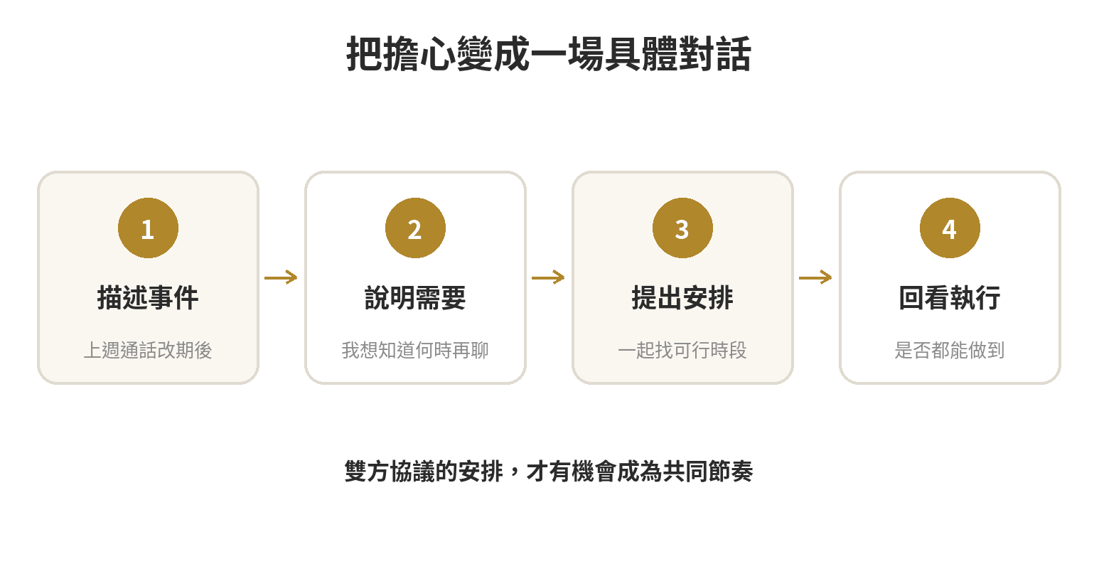 遠距關係對話順序:描述具體事件、說明感受與需要、提出可執行安排、約定回頭檢視
