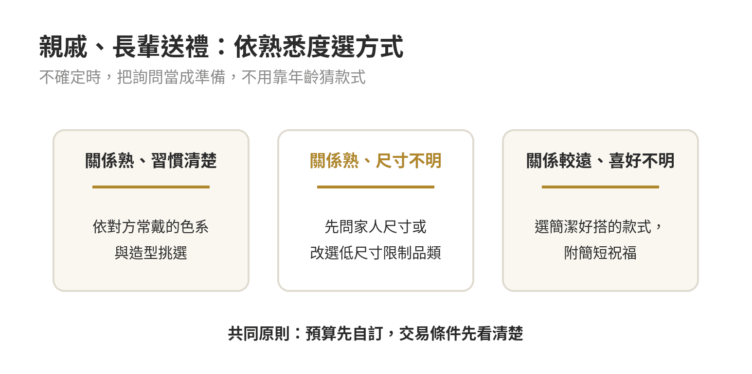 送飾品給親戚或長輩的判斷圖:依關係熟悉度、日常佩戴習慣與尺寸把握度決定選擇方式