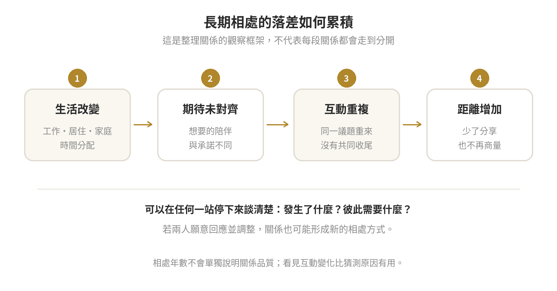 長期相處中，生活改變、期待未對齊、互動重複與距離增加可能形成累積落差的觀察框架