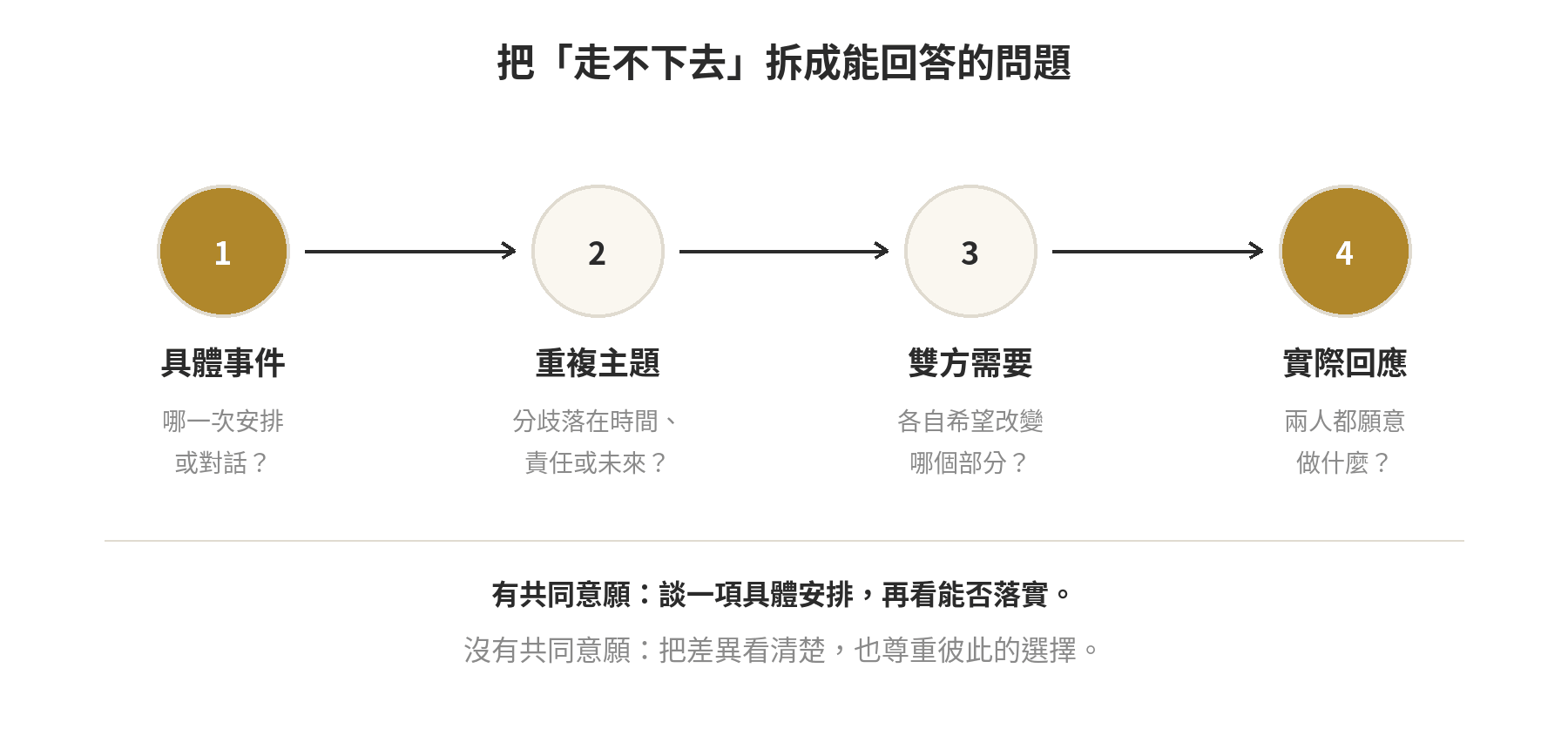 從具體事件、重複主題、雙方需要到實際回應，逐步整理長期關係分歧