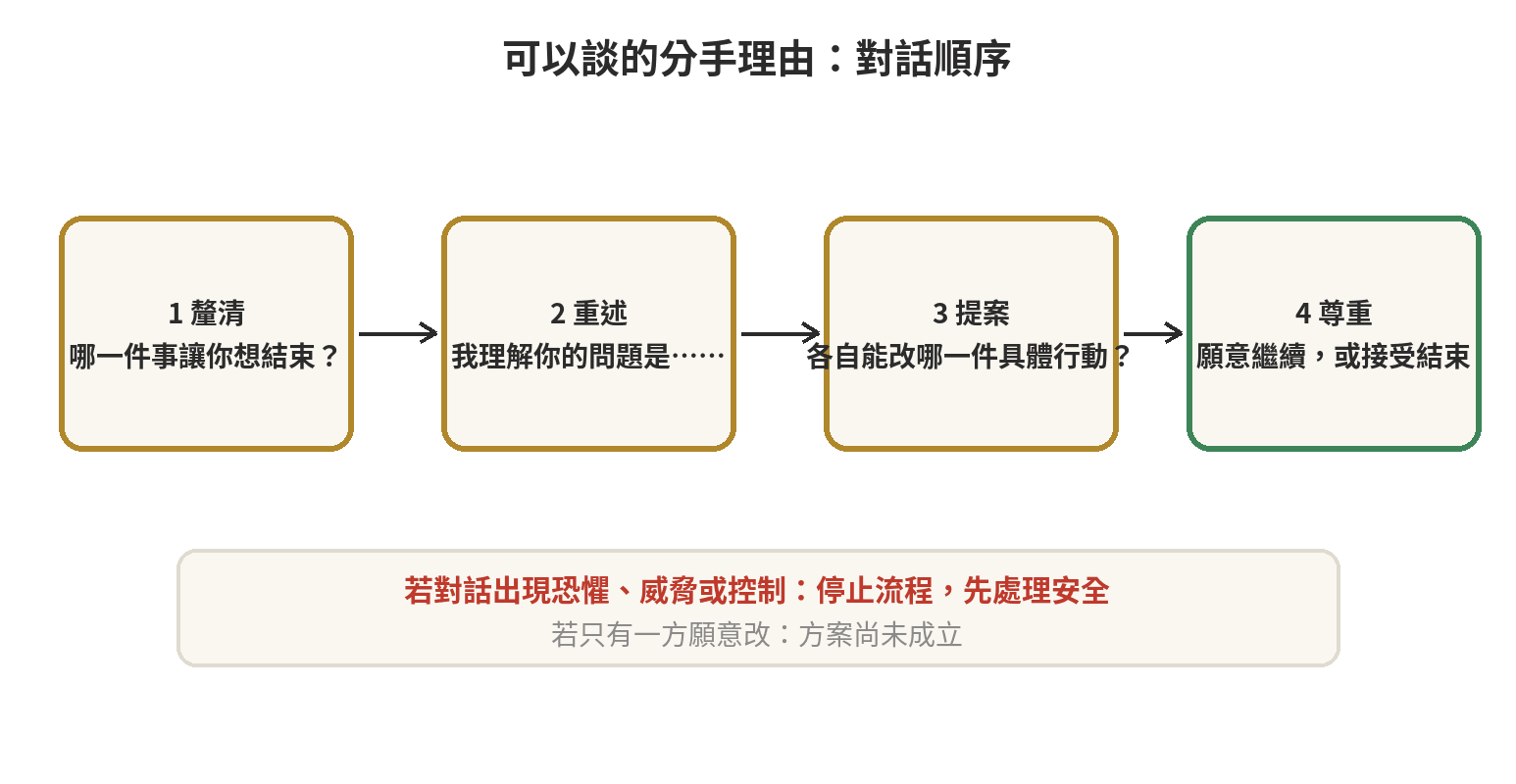 分手理由對話流程：先確認安全，再釐清事件、提出具體改變，最後尊重是否繼續的決定