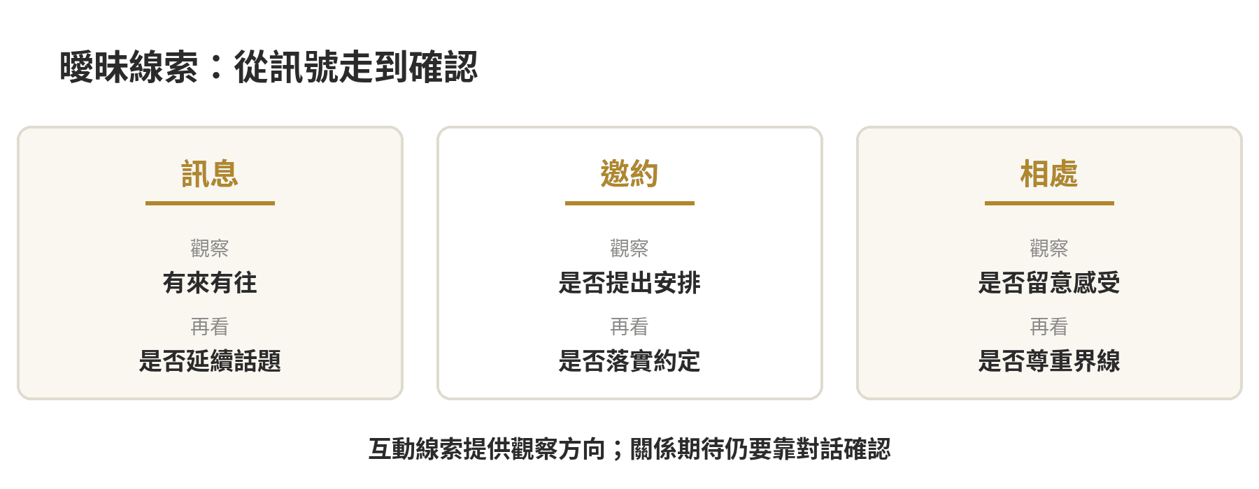 從訊息、邀約與相處觀察曖昧線索,再透過對話確認關係期待