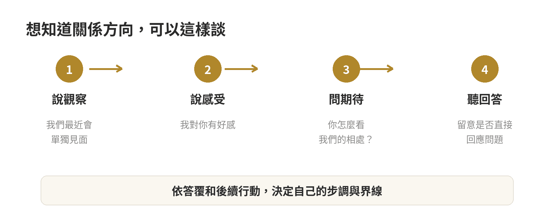 確認曖昧關係的四步溝通流程:說觀察、說感受、問期待、聽回答