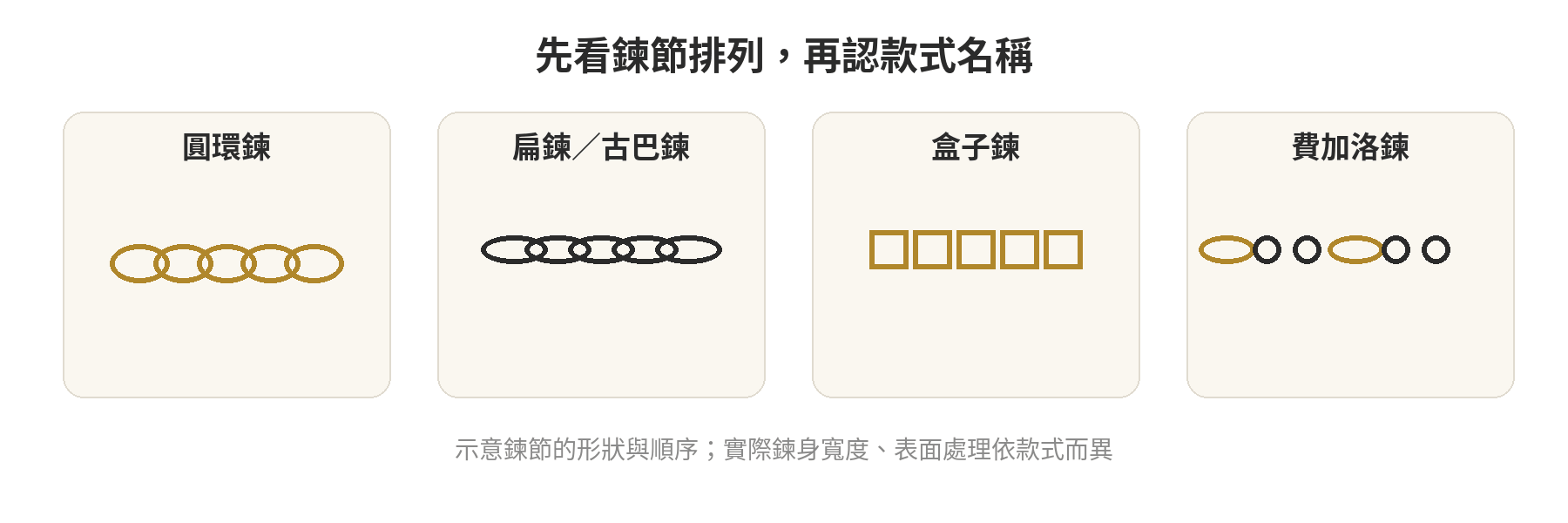 圓環鍊、扁鍊、盒子鍊與費加洛鍊的鍊節外觀示意