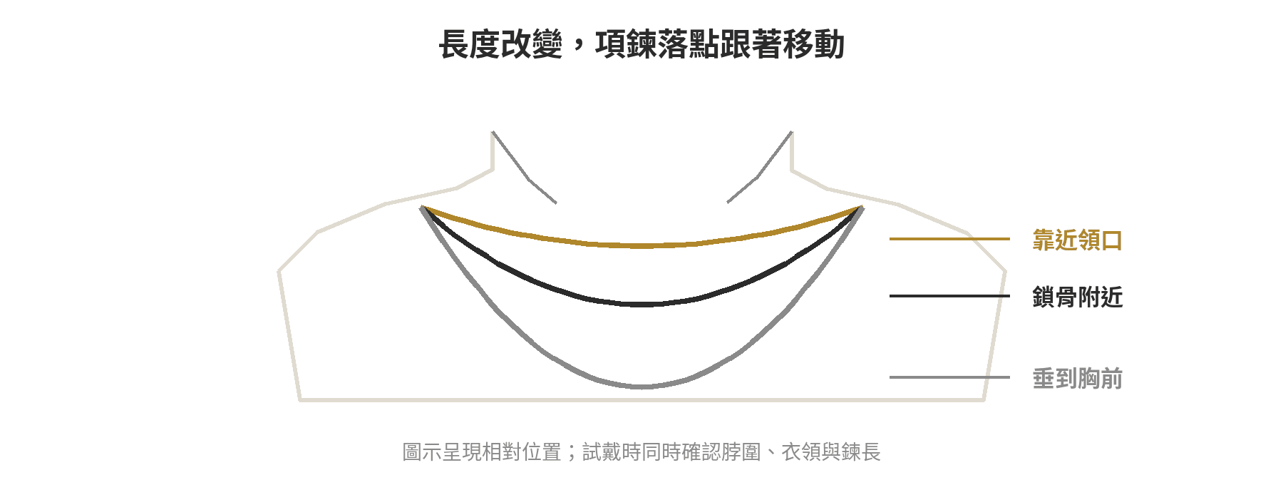 項鍊垂墜在領口旁、鎖骨附近與胸前的相對位置示意