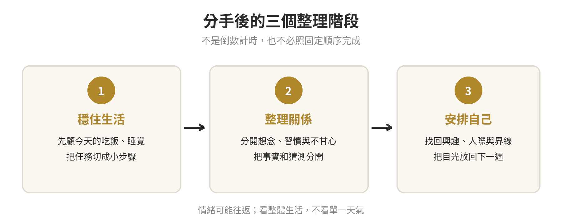 分手後情緒整理的三個階段:穩住生活、整理關係、重新安排自己