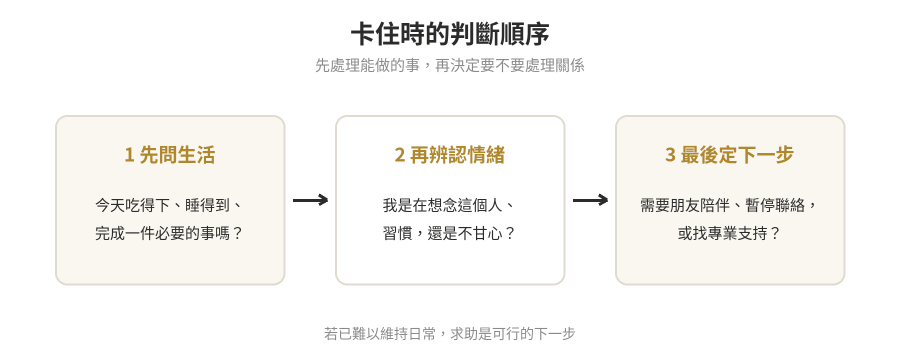 分手後的整理順序:先照顧今日生活,再分辨情緒,最後安排下一步