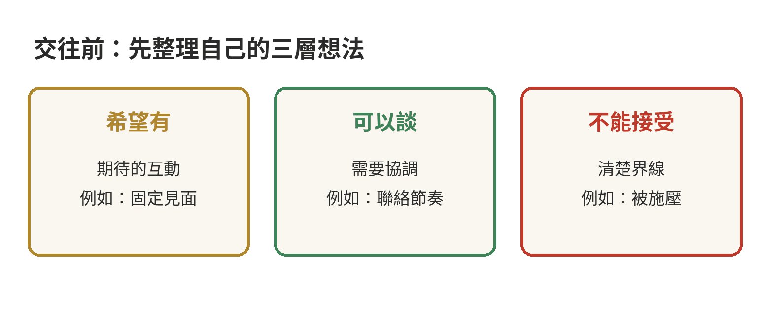 交往前把期待、可討論事項與不能接受的界線分開整理